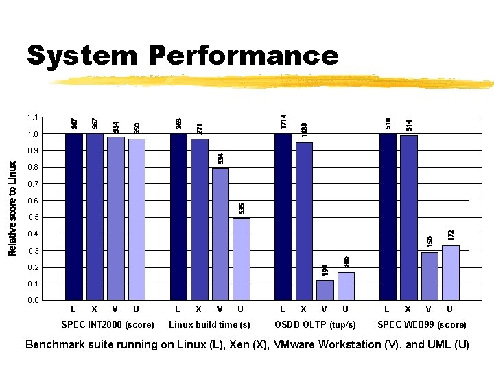 System Performance 1. 1 1. 0 0. 9 0. 8 0. 7 0. 6