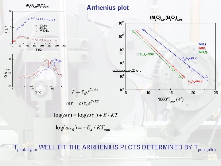 Arrhenius plot Tpeak, hyper WELL FIT THE ARRHENIUS PLOTS DETERMINED BY Tpeak, ultra 