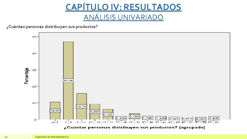 CAPÍTULO IV: RESULTADOS ANÁLISIS UNIVARIADO ¿Cuántas personas distribuyen sus productos? 12 Ingeniería en Mercadotecnia