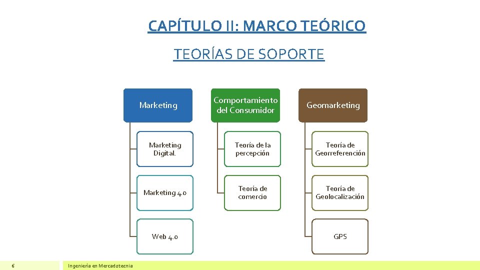 CAPÍTULO II: MARCO TEÓRICO TEORÍAS DE SOPORTE Marketing Ingeniería en Mercadotecnia Geomarketing Marketing Digital.
