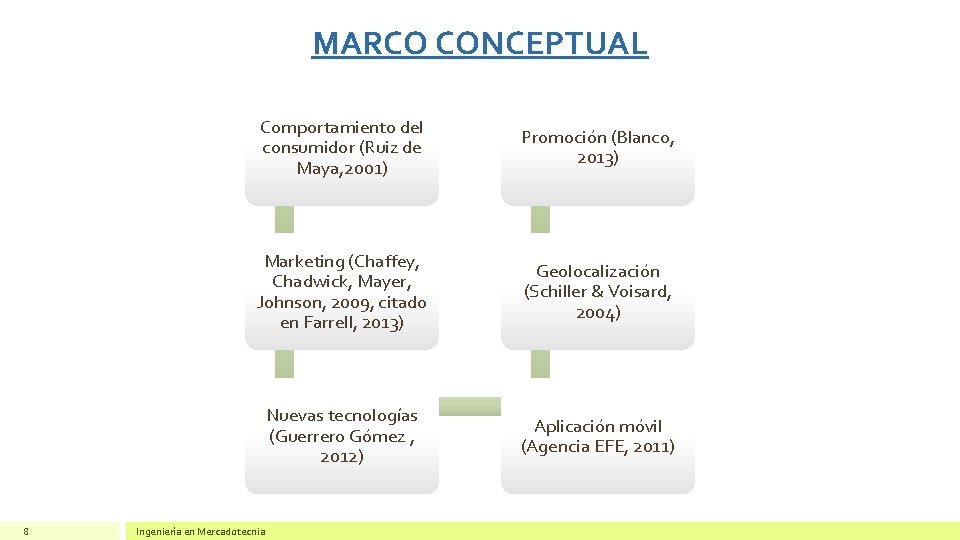 MARCO CONCEPTUAL 8 Comportamiento del consumidor (Ruiz de Maya, 2001) Promoción (Blanco, 2013) Marketing