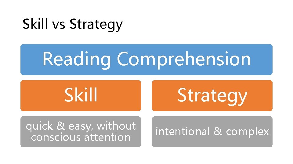 Skill vs Strategy Reading Comprehension Skill Strategy quick & easy, without conscious attention intentional