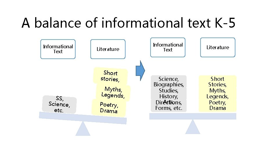 A balance of informational text K-5 Informational Text Literature Short stories, SS, Science, etc.