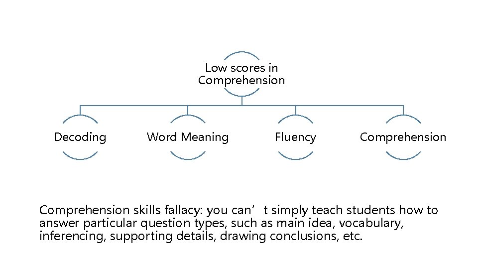 Low scores in Comprehension Decoding Word Meaning Fluency Comprehension skills fallacy: you can’t simply