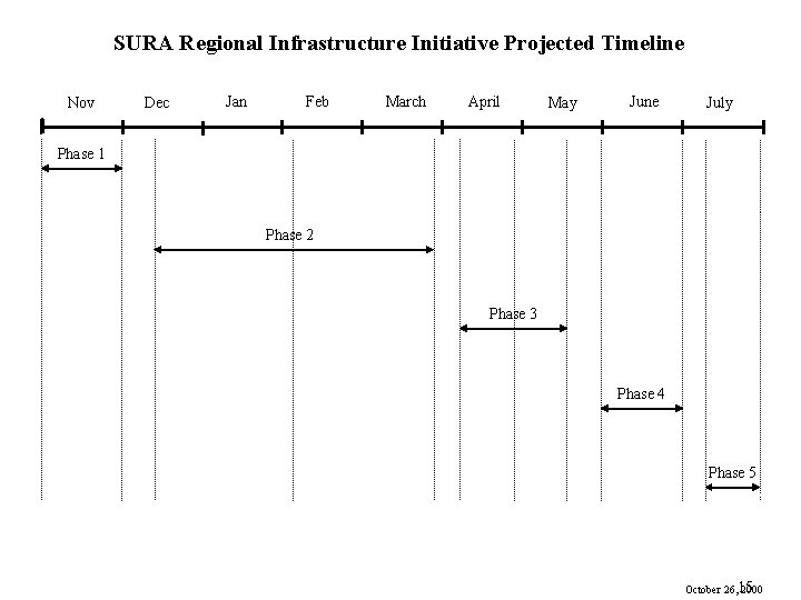 SURA Regional Infrastructure Initiative Projected Timeline Nov Dec Jan Feb March April May June