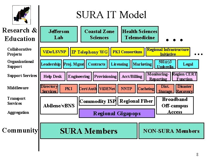 SURA IT Model Research & Education Collaborative Projects Organizational Support Services Middleware Transport Services