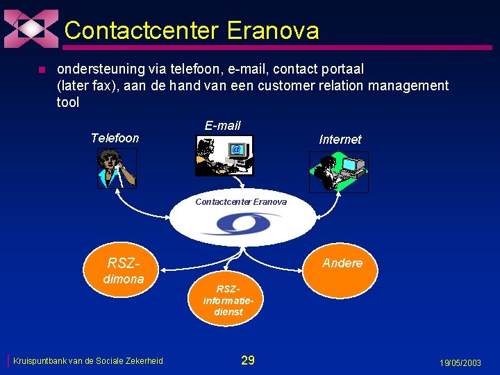 Contactcenter Eranova n ondersteuning via telefoon, e-mail, contact portaal (later fax), aan de hand