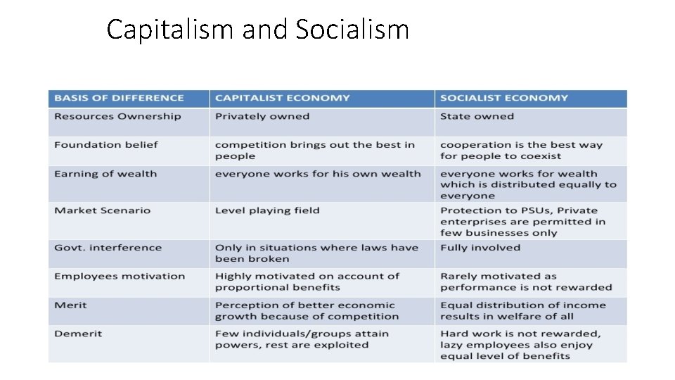 Capitalism and Socialism 