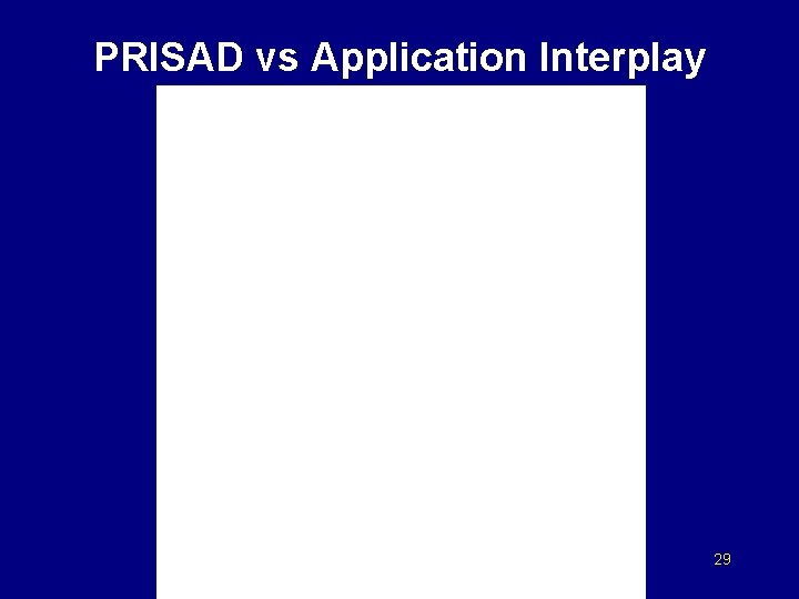 PRISAD vs Application Interplay 29 