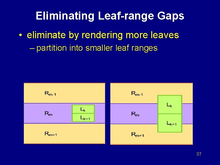 Eliminating Leaf-range Gaps • eliminate by rendering more leaves – partition into smaller leaf