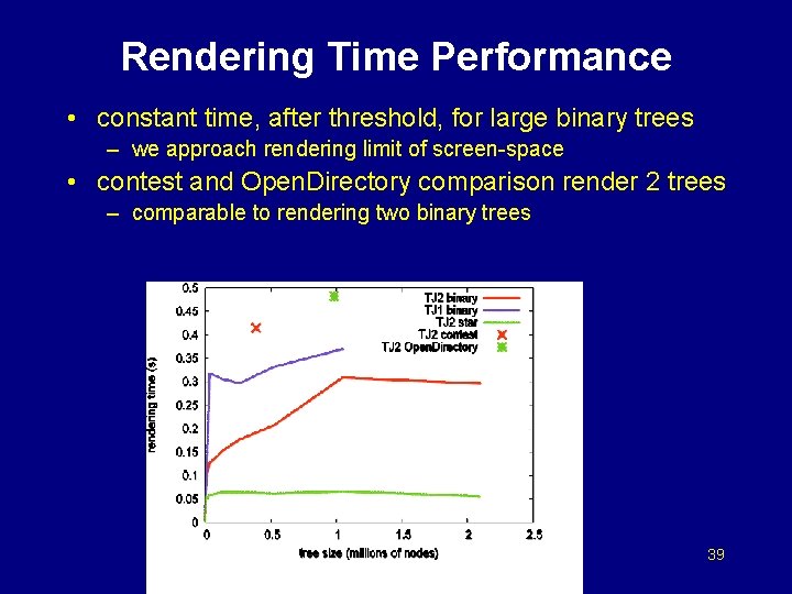Rendering Time Performance • constant time, after threshold, for large binary trees – we