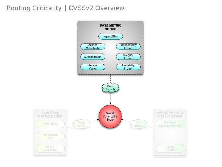 Routing Criticality | CVSSv 2 Overview Intro Who? What? Modelling & Review Extract Parse