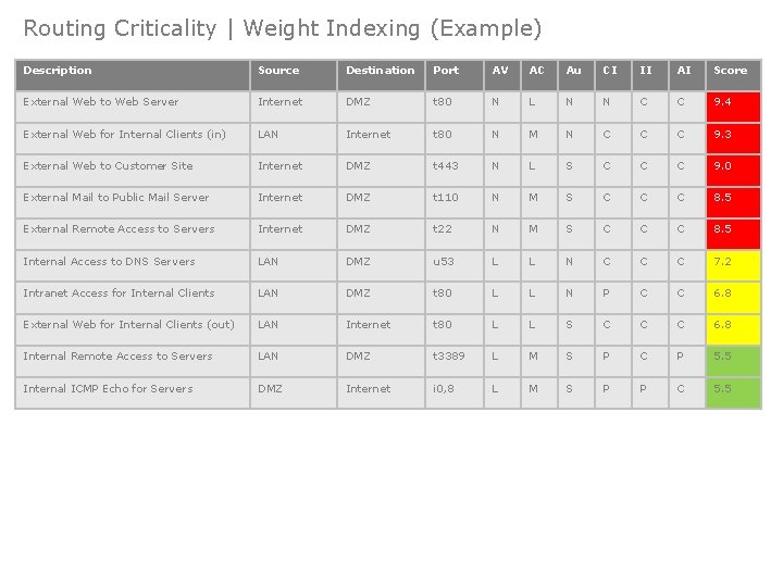 Routing Criticality | Weight Indexing (Example) Description Source Destination Port AV AC Au CI