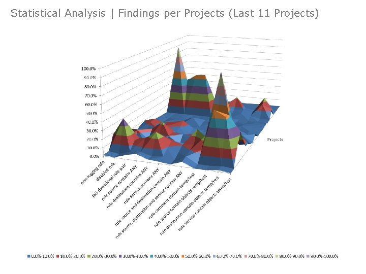 Statistical Analysis | Findings per Projects (Last 11 Projects) Intro Who? What? Modelling &