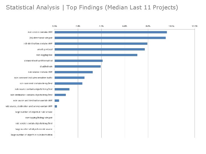Statistical Analysis | Top Findings (Median Last 11 Projects) Intro Who? What? Modelling &