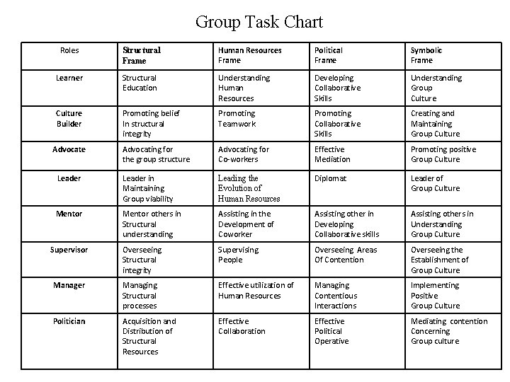 Group Task Chart Roles Structural Frame Human Resources Frame Political Frame Symbolic Frame Learner