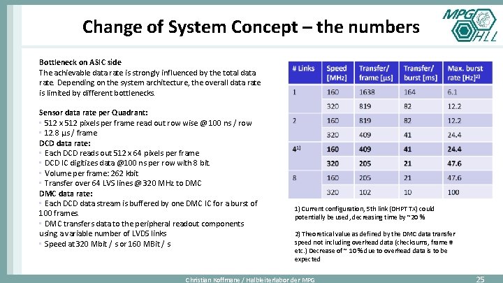 Change of System Concept – the numbers Bottleneck on ASIC side The achievable data