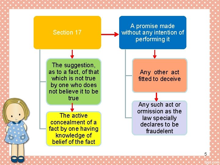 Section 17 The suggestion, as to a fact, of that which is not true