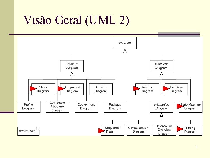 Visão Geral (UML 2) 4 
