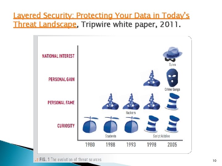 Layered Security: Protecting Your Data in Today's Threat Landscape, Tripwire white paper, 2011. 10