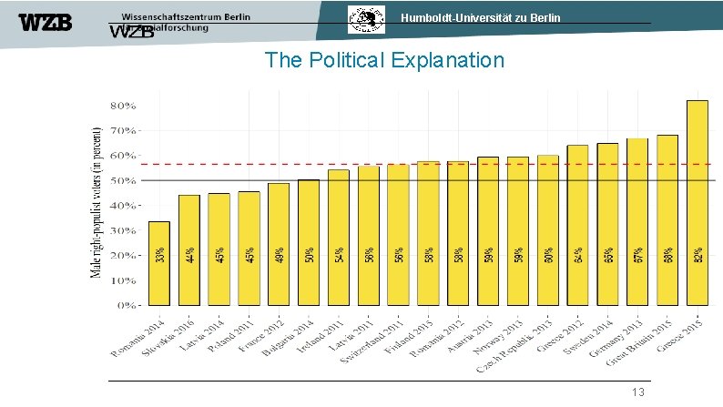 Humboldt-Universität zu Berlin The Political Explanation 13 