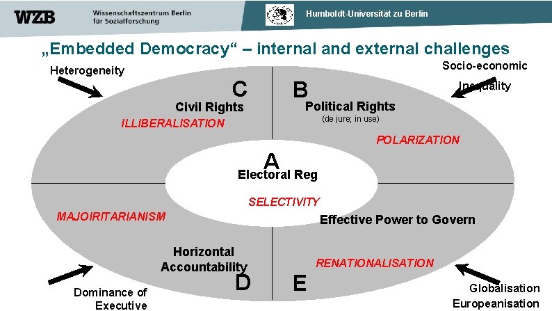 Humboldt-Universität zu Berlin „Embedded Democracy“ – internal and external challenges Socio-economic Heterogeneity C Civil