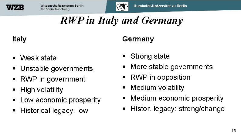 Humboldt-Universität zu Berlin RWP in Italy and Germany Italy Germany Weak state Unstable governments