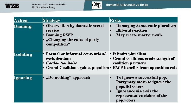 Humboldt-Universität zu Berlin Action Banning Strategy Isolating • Formal or informal conventio ad •