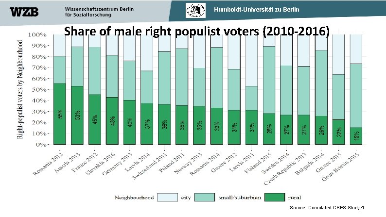 Humboldt-Universität zu Berlin Share of male right populist voters (2010 -2016) Source: Cumulated CSES