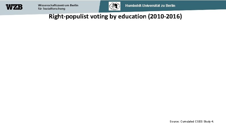 Humboldt-Universität zu Berlin Right-populist voting by education (2010 -2016) Source: Cumulated CSES Study 4.