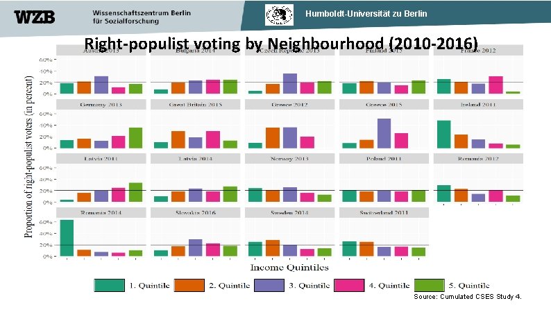 Humboldt-Universität zu Berlin Right-populist voting by Neighbourhood (2010 -2016) Source: Cumulated CSES Study 4.