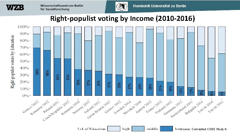 Humboldt-Universität zu Berlin Right-populist voting by Income (2010 -2016) Source: Cumulated CSES Study 4.