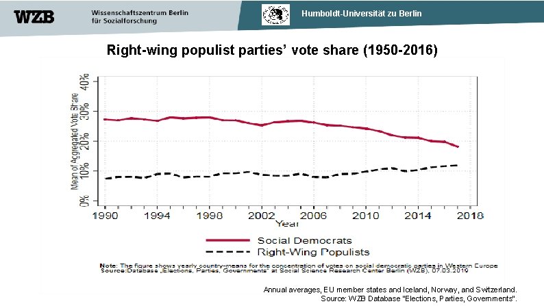 Humboldt-Universität zu Berlin Right-wing populist parties’ vote share (1950 -2016) Annual averages, EU member