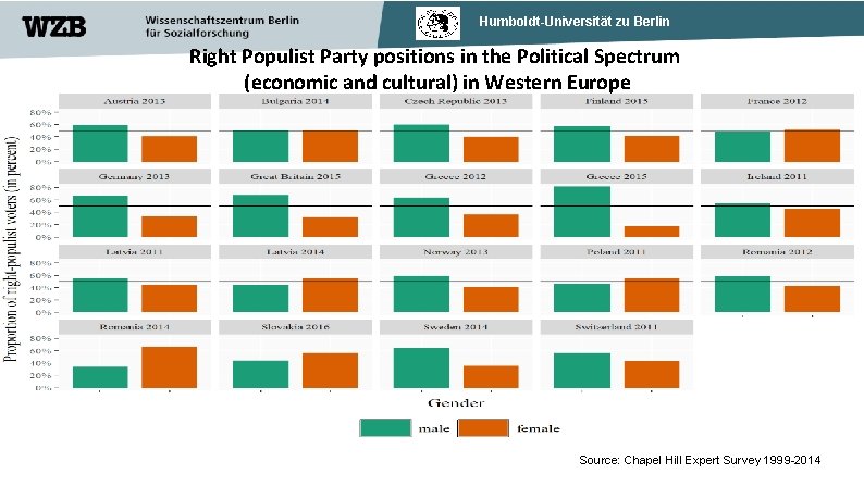 Humboldt-Universität zu Berlin Right Populist Party positions in the Political Spectrum (economic and cultural)