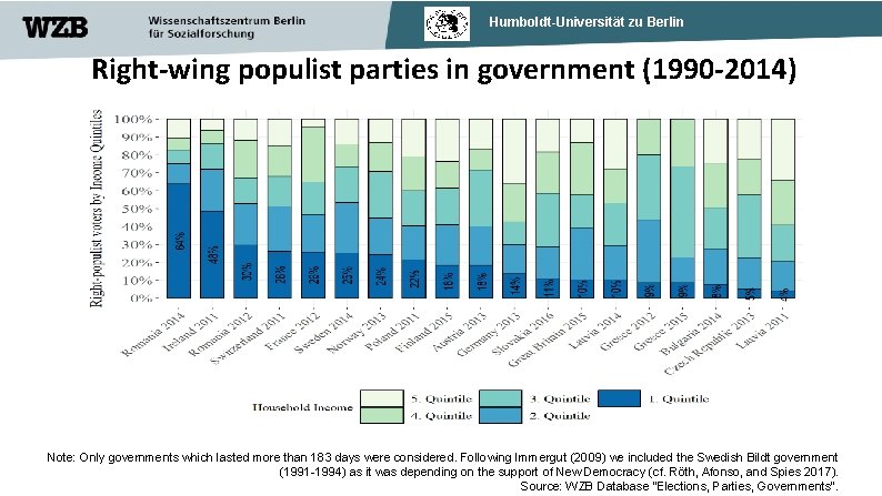 Humboldt-Universität zu Berlin Right-wing populist parties in government (1990 -2014) Note: Only governments which