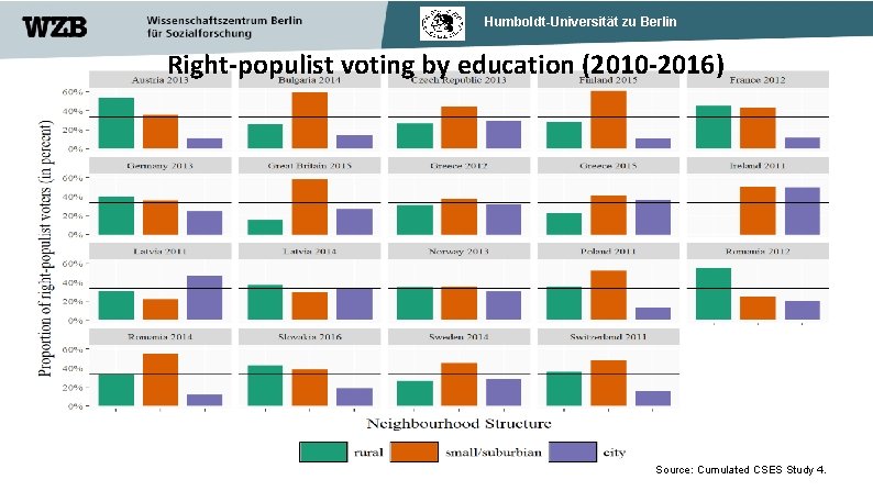 Humboldt-Universität zu Berlin Right-populist voting by education (2010 -2016) Source: Cumulated CSES Study 4.