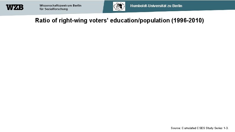 Humboldt-Universität zu Berlin Ratio of right-wing voters’ education/population (1996 -2010) Source: Cumulated CSES Study