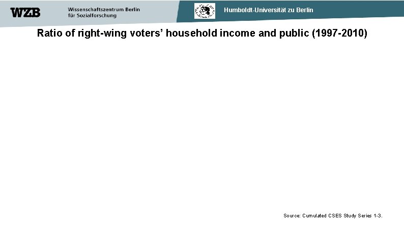 Humboldt-Universität zu Berlin Ratio of right-wing voters’ household income and public (1997 -2010) Source: