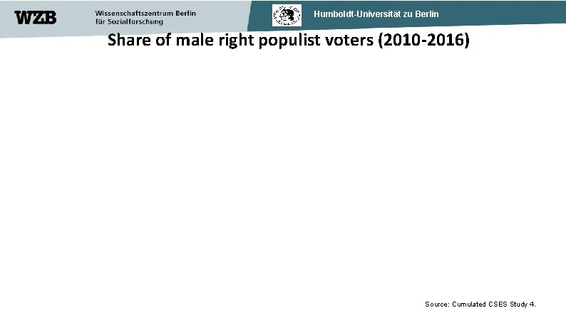 Humboldt-Universität zu Berlin Share of male right populist voters (2010 -2016) Source: Cumulated CSES