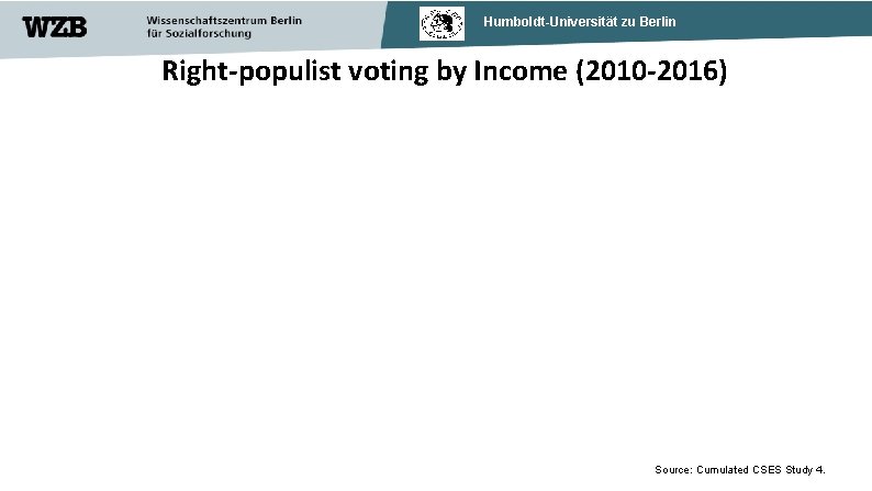 Humboldt-Universität zu Berlin Right-populist voting by Income (2010 -2016) Source: Cumulated CSES Study 4.