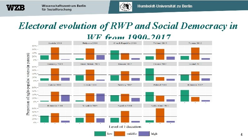 Humboldt-Universität zu Berlin Electoral evolution of RWP and Social Democracy in WE from 1990
