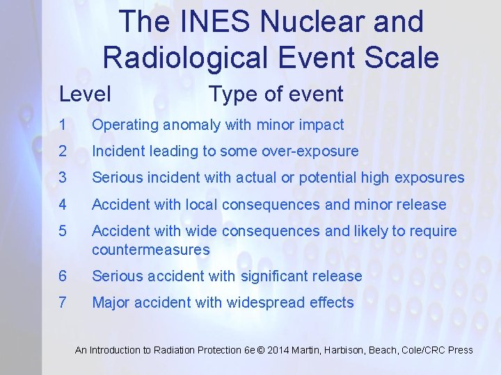 The INES Nuclear and Radiological Event Scale Level Type of event 1 Operating anomaly