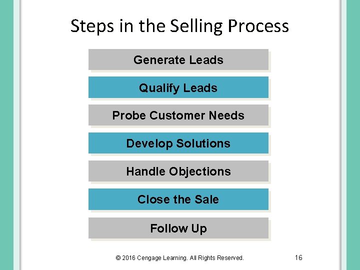 Steps in the Selling Process Generate Leads Qualify Leads Probe Customer Needs Develop Solutions