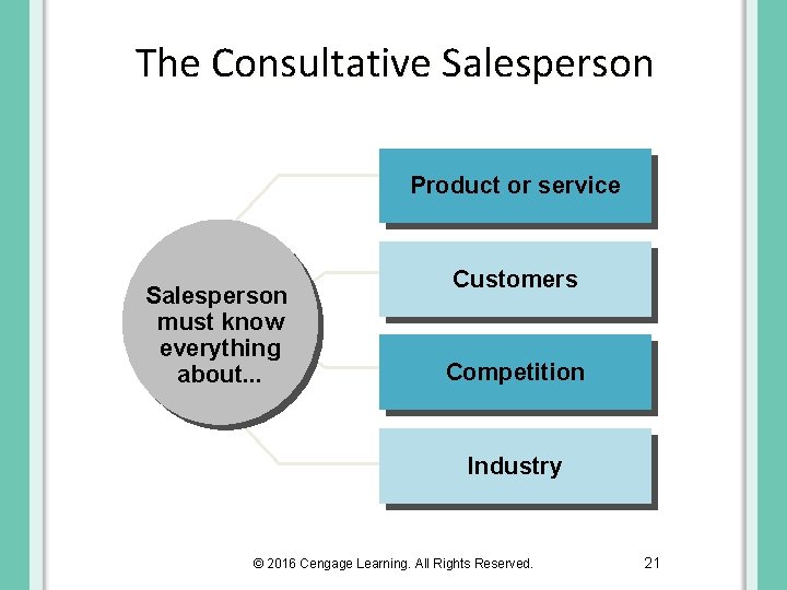 The Consultative Salesperson Product or service Salesperson must know everything about. . . Customers