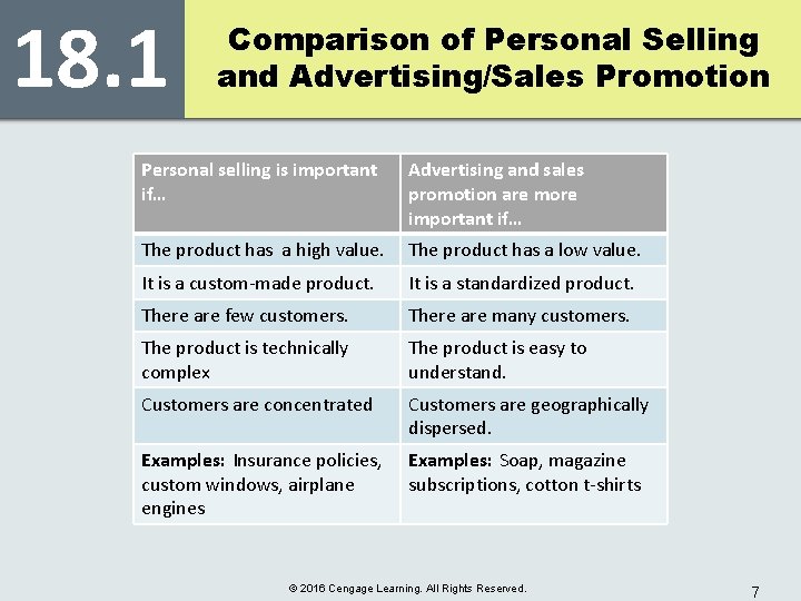 18. 1 Comparison of Personal Selling and Advertising/Sales Promotion Personal selling is important if…