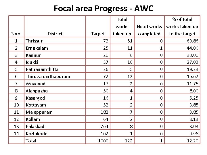 Focal area Progress - AWC S no. 1 2 3 4 5 6 7