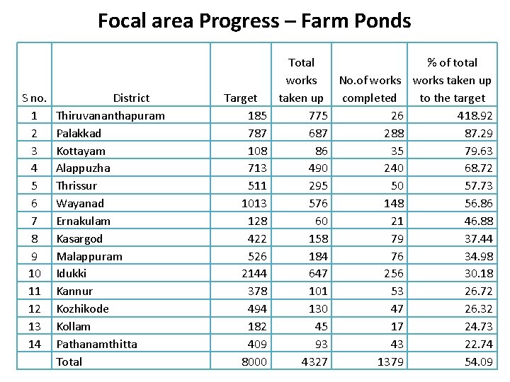 Focal area Progress – Farm Ponds S no. 1 2 3 4 5 6