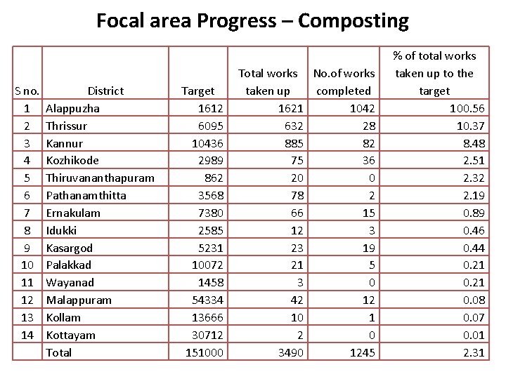 Focal area Progress – Composting S no. 1 2 3 4 5 6 7