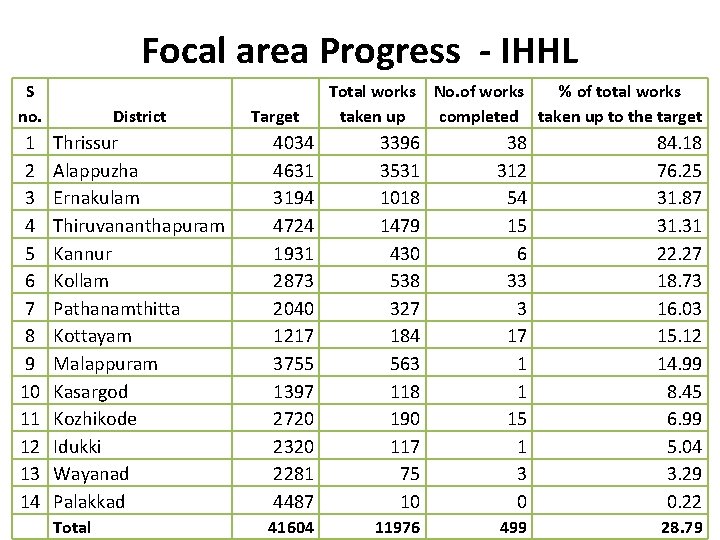 Focal area Progress - IHHL S no. District 1 2 3 4 5 6