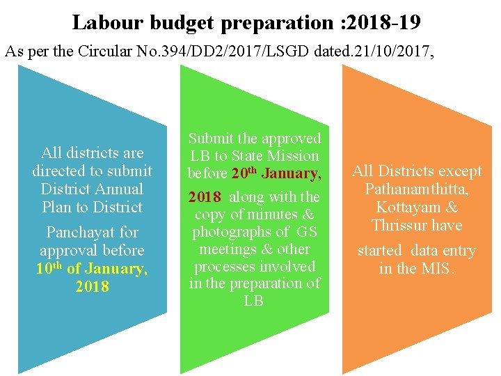 Labour budget preparation : 2018 -19 As per the Circular No. 394/DD 2/2017/LSGD dated.